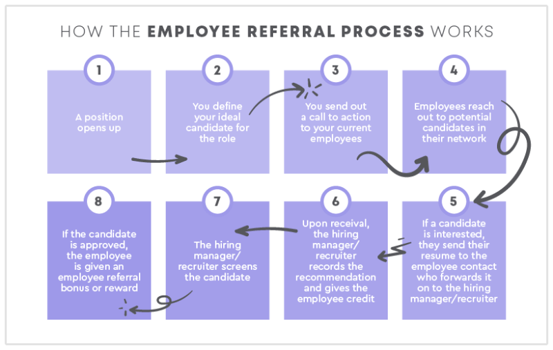 how an employee referral program works